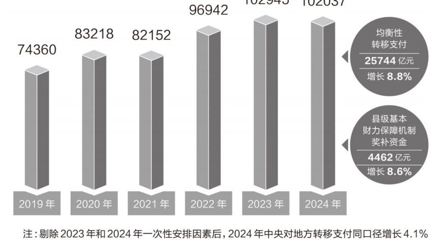 2024年中央大规模向四川、河南转移支付十万亿元助力决胜全面小康！川豫两省获分配份额最大