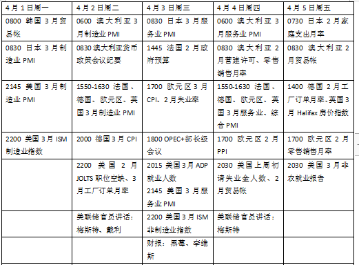 "本周全球财经展望：非农数据引关注，欧元区通胀将对下月美联储货币政策走向产生影响？"