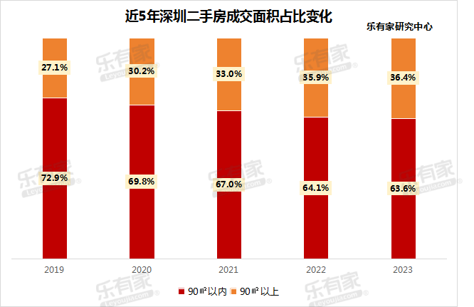 "深圳市场：新房成交热度持续高涨，70、90平方米以上占比显著提升！近期约有4成买家关注这波市场变化"