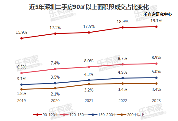 "深圳市场：新房成交热度持续高涨，70、90平方米以上占比显著提升！近期约有4成买家关注这波市场变化"