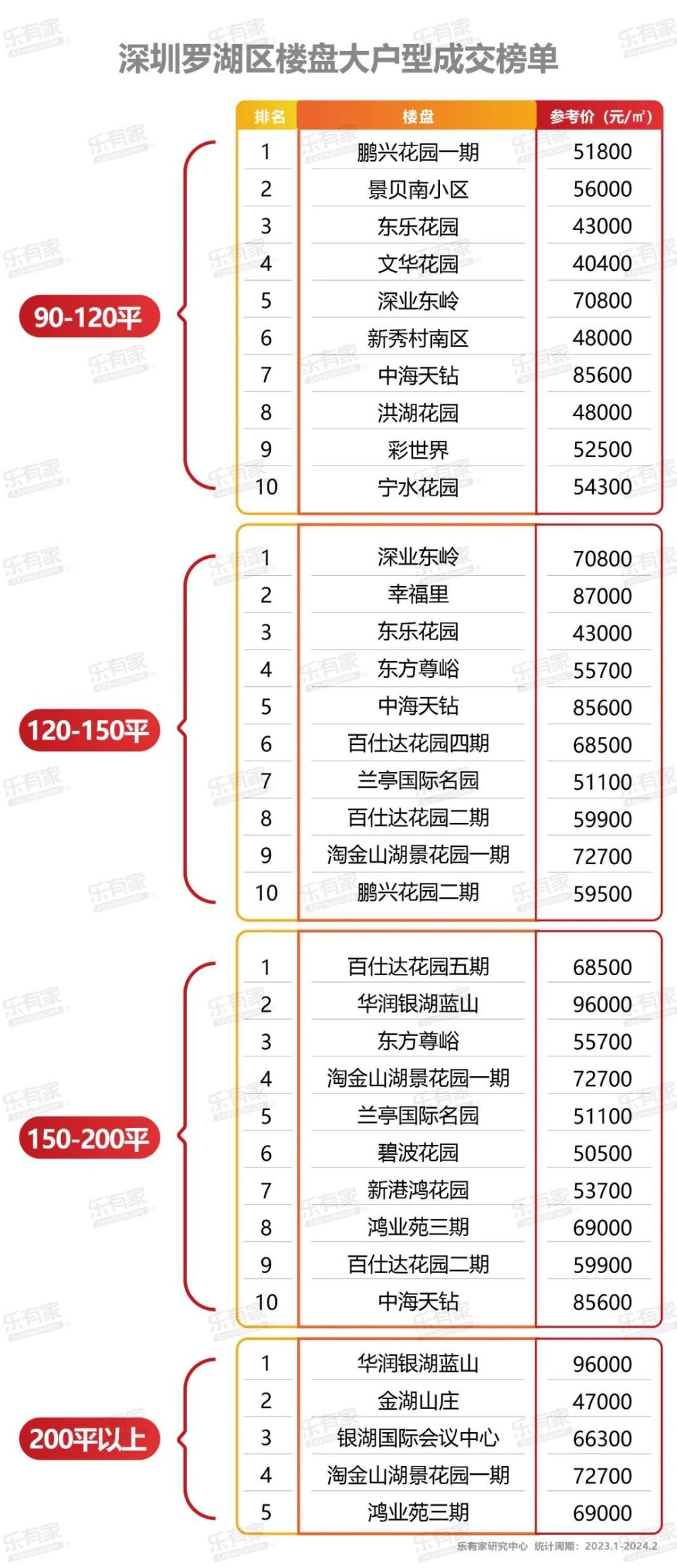 "深圳市场：新房成交热度持续高涨，70、90平方米以上占比显著提升！近期约有4成买家关注这波市场变化"