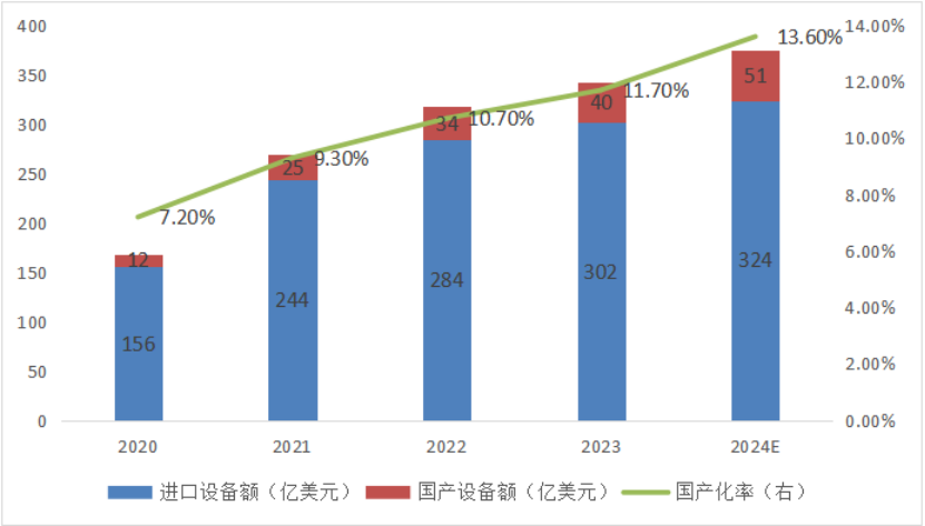 "内外资共筑新高地，半导体设备行业沸腾：新增仓背后，厂商扩建扩张迎来市场需求的强劲释放!"