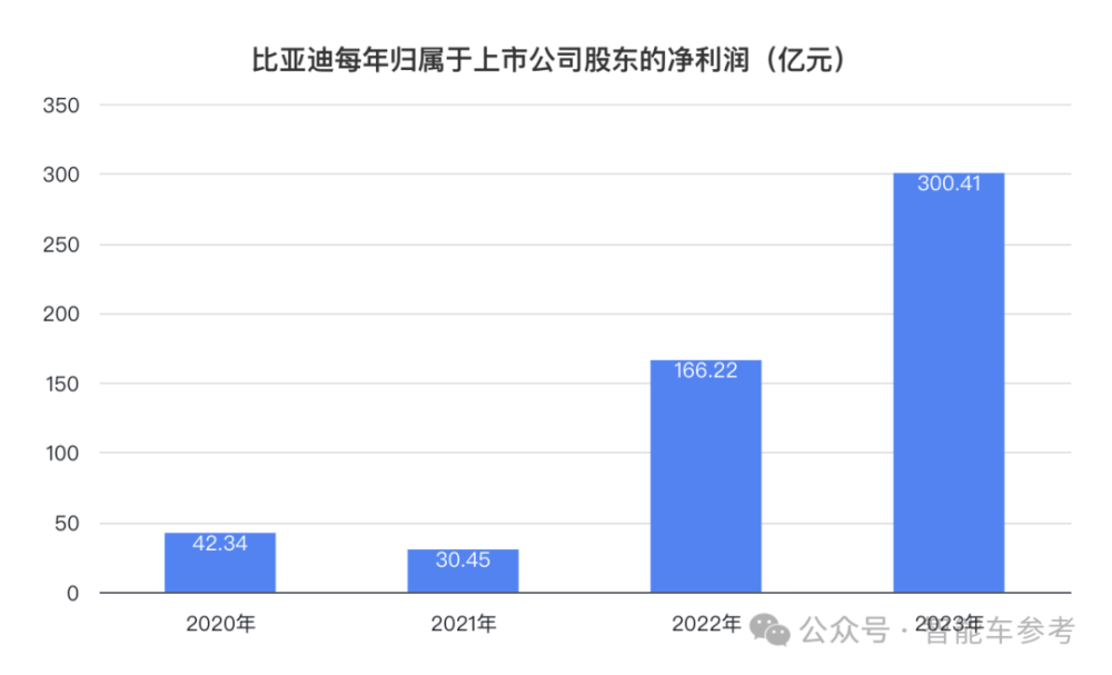 "比亚迪：一日狂赚16.5亿研发里程碑，超越特斯拉，超越宝马，成为全球十大制造商之一"