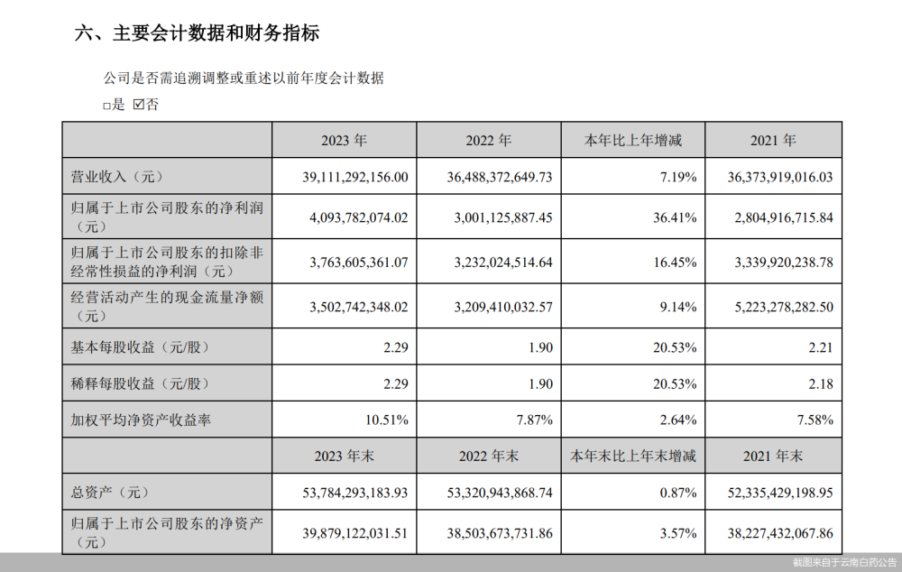 "云药制药集团：豪掷九成利润，正式宣布2021年度分红计划，超百万股股东共享财富盛宴"