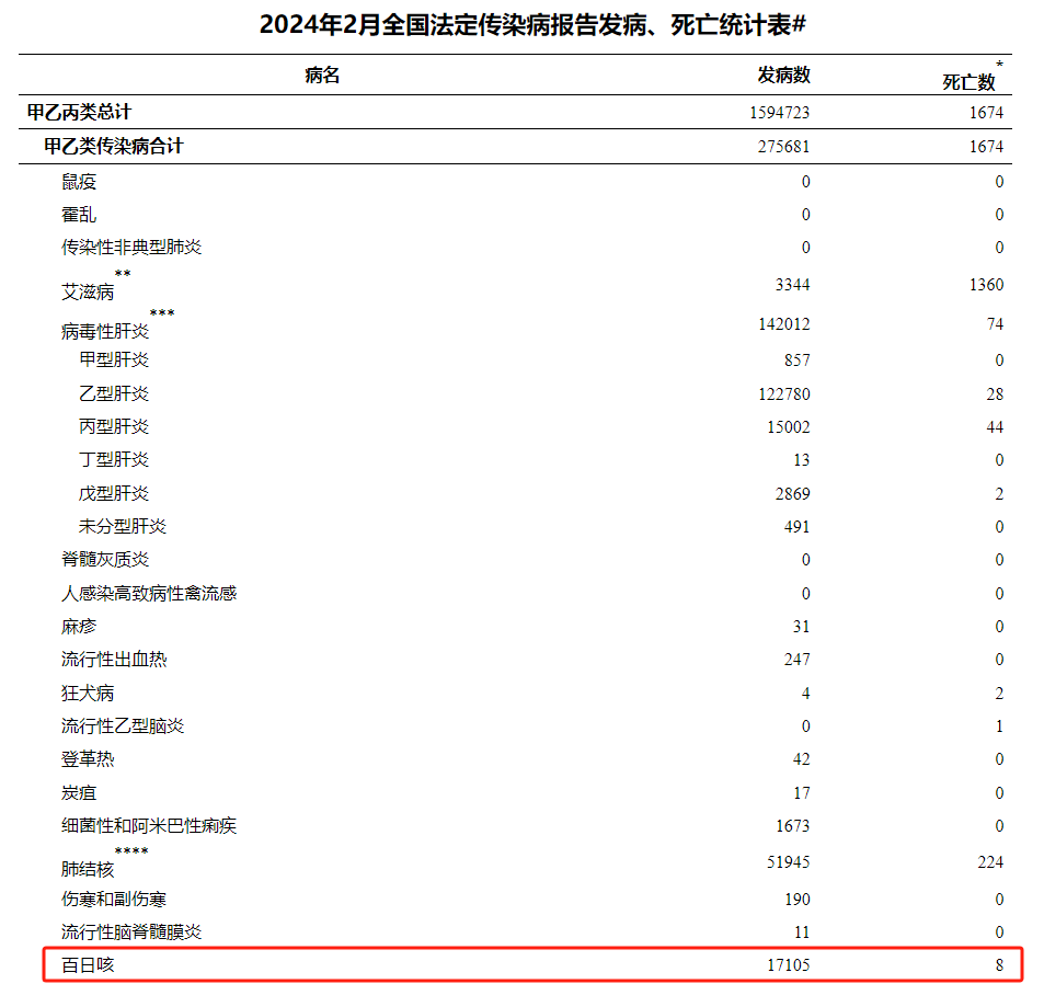 "强烈警示！今年已有13人死亡！儿科医生警告：孩子咳嗽引发严重症状需高度警惕并及时就医！"