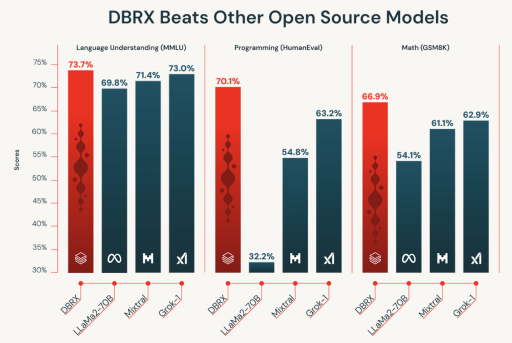 "DBRX：革新AI技术的杰出领航者——全球最强大的开源语言模型公开亮相，刷新AI界基准之争！"