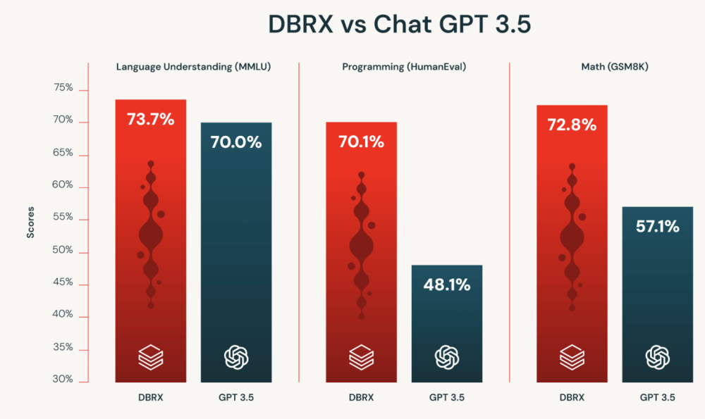 "DBRX：革新AI技术的杰出领航者——全球最强大的开源语言模型公开亮相，刷新AI界基准之争！"