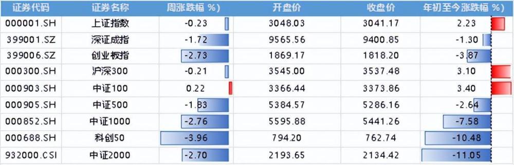 "周末两大利好！制造业pmi数据超预期，AI重要消息！A股迎来技术性反弹曙光"