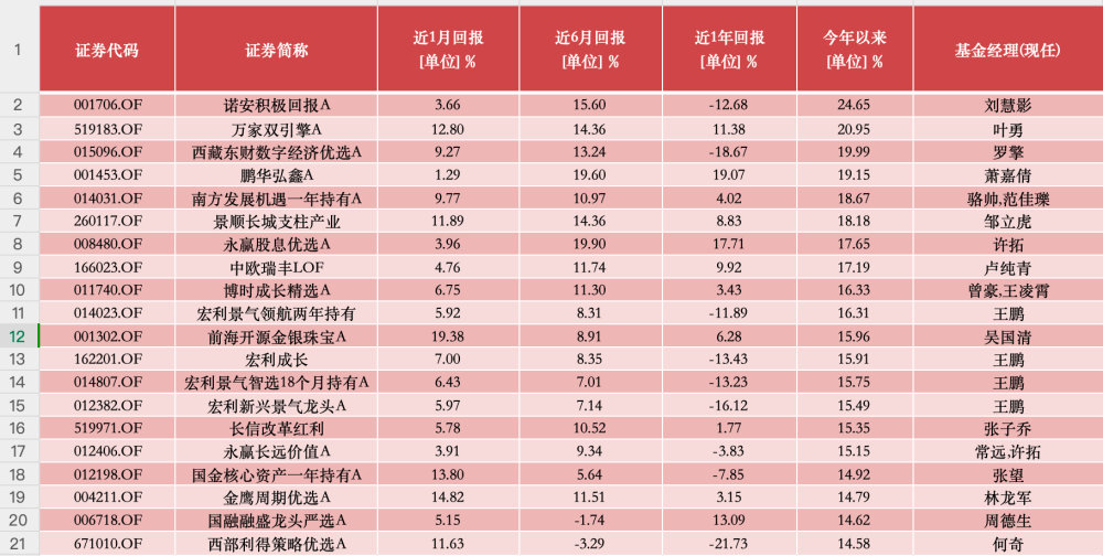 "一季度公募基金市场回顾：三大主题引领权益表现显著，前五月业绩分化逾50个百分点：行业配置与主题趋势揭示"