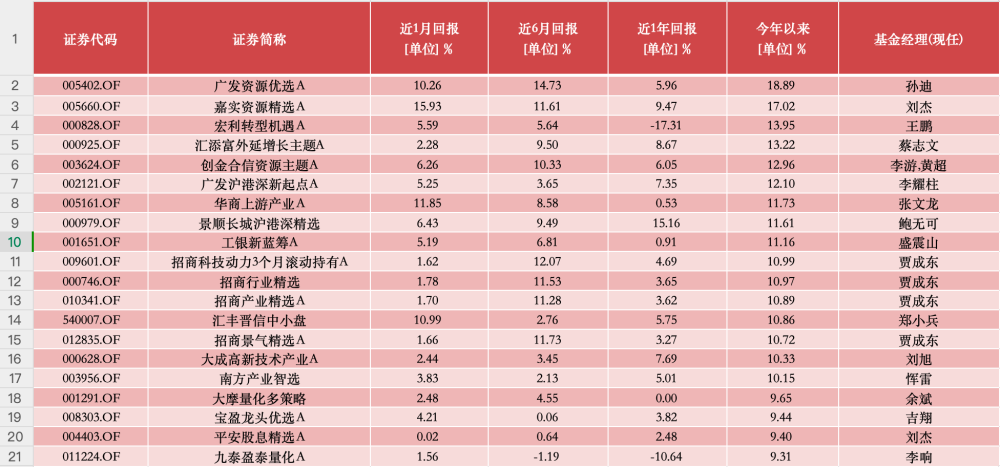 "一季度公募基金市场回顾：三大主题引领权益表现显著，前五月业绩分化逾50个百分点：行业配置与主题趋势揭示"