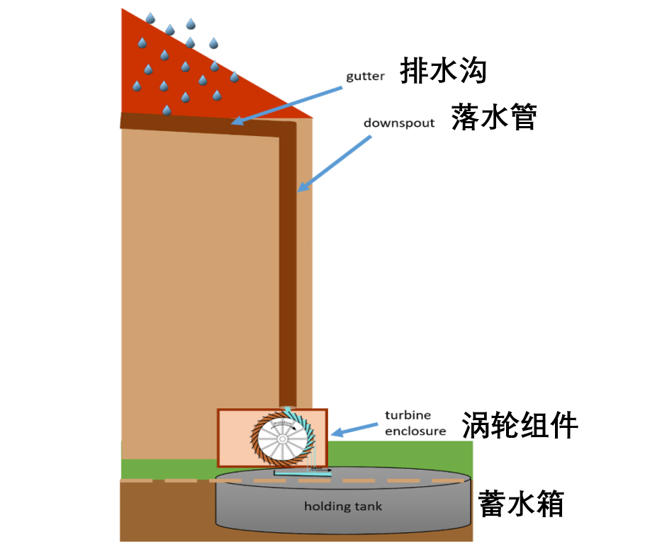 "江南华南即将迎来多雨季：未来是否能利用雨水发电？探索这个潜在的绿色能源解决方案"