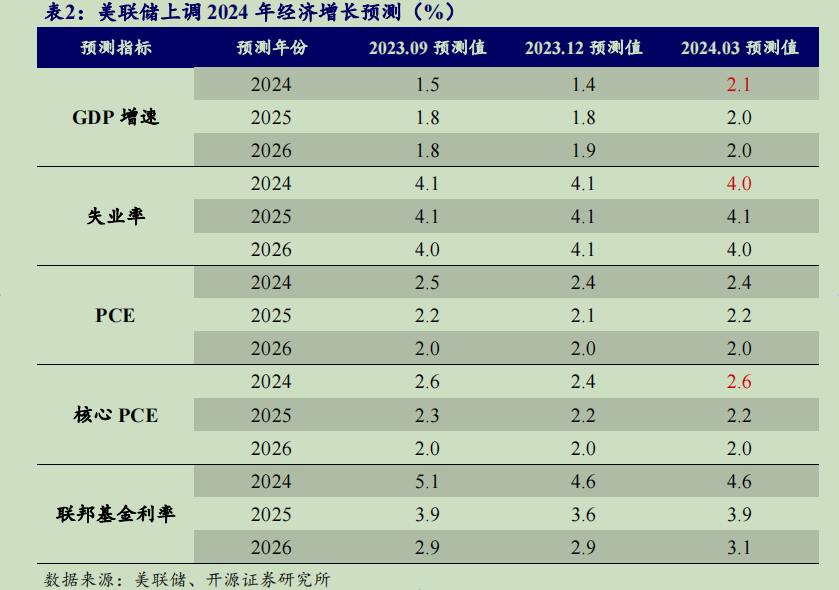 "鲍威尔新一轮"放鹰"引动金融市场关注，预计年内或仅降息1次？证券分析师展望美联储降息时间延迟或推迟至9月"