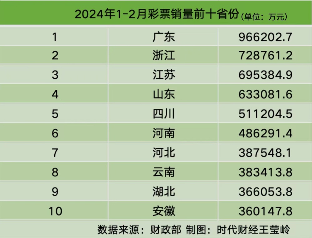 "广东省一季度国内彩市喜获丰收，北京地区年人均购彩额超百元领风骚"