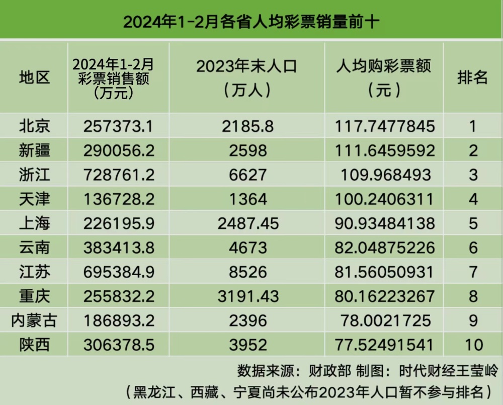 "广东省一季度国内彩市喜获丰收，北京地区年人均购彩额超百元领风骚"