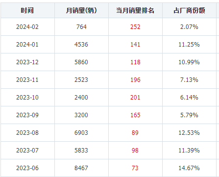 "销量急跌：国产豪华SUV奔驰GLB跌破20万仍未售出，难道是国人消费观念的转变？”