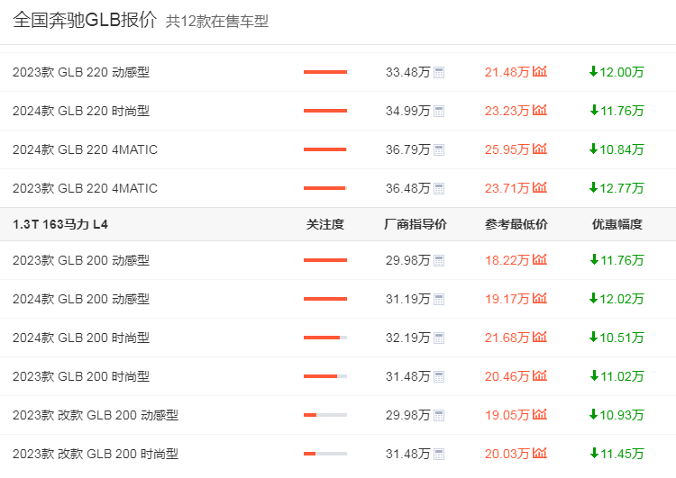 "销量急跌：国产豪华SUV奔驰GLB跌破20万仍未售出，难道是国人消费观念的转变？”