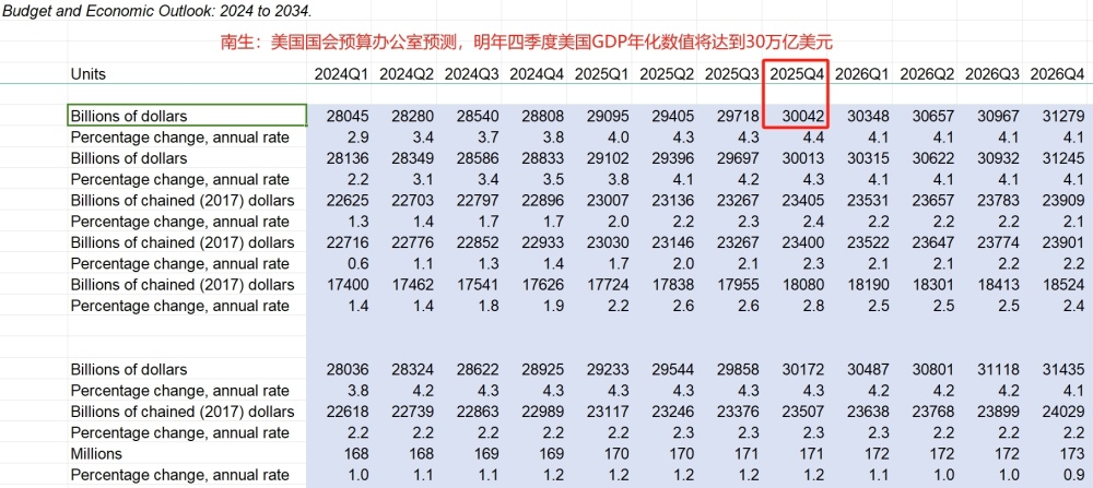 "重磅消息！预计2024第四季度，美国全年GDP预计将达30万亿！国务院财务部权威声明：这一数字刷新历史纪录!"