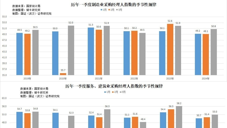 3月采购经理人指数市场初现回暖迹象，但需求与预估数据之间显现出显著落差，春季建设旺季供需态势亟待观察与调整