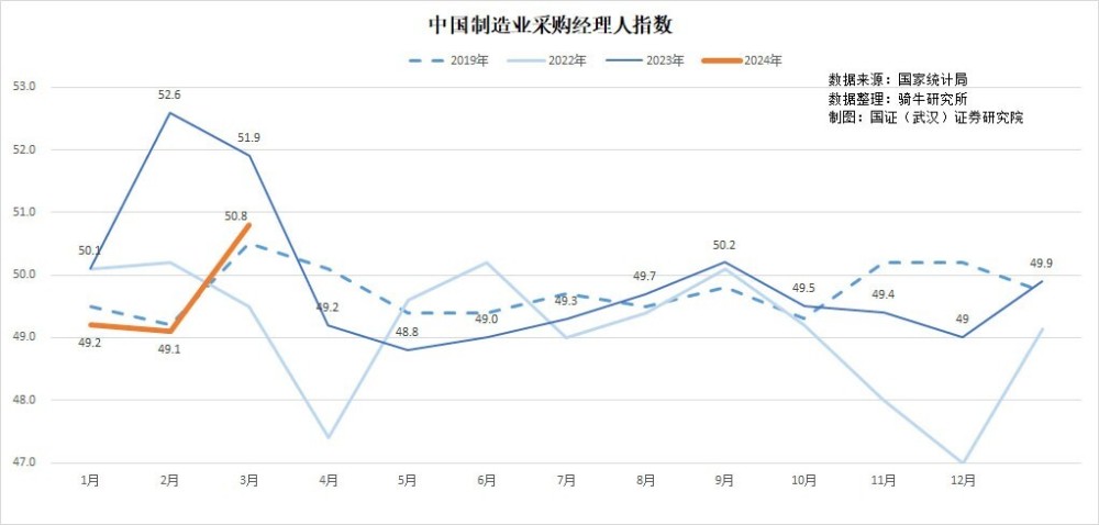 "3月采购经理人指数市场初现回暖迹象，但需求与预估数据之间显现出显著落差，春季建设旺季供需态势亟待观察与调整"