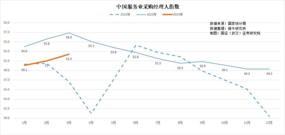 "3月采购经理人指数市场初现回暖迹象，但需求与预估数据之间显现出显著落差，春季建设旺季供需态势亟待观察与调整"