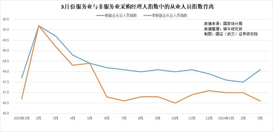 "3月采购经理人指数市场初现回暖迹象，但需求与预估数据之间显现出显著落差，春季建设旺季供需态势亟待观察与调整"