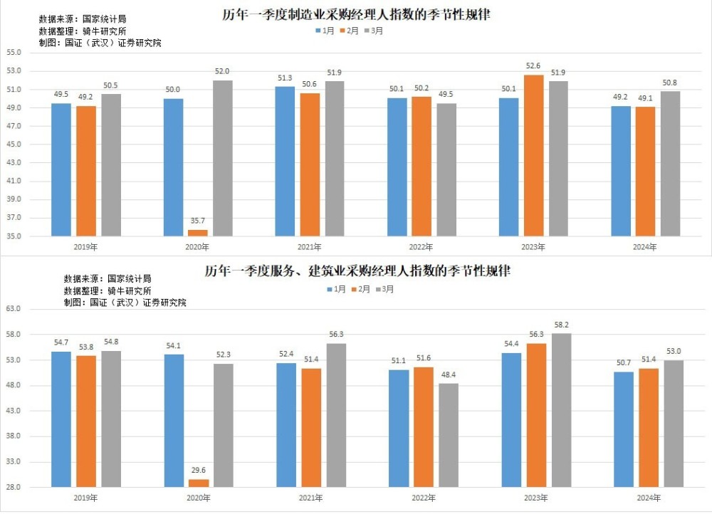 "3月采购经理人指数市场初现回暖迹象，但需求与预估数据之间显现出显著落差，春季建设旺季供需态势亟待观察与调整"