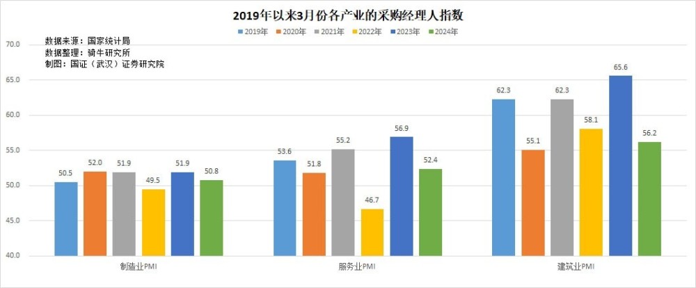 "3月采购经理人指数市场初现回暖迹象，但需求与预估数据之间显现出显著落差，春季建设旺季供需态势亟待观察与调整"