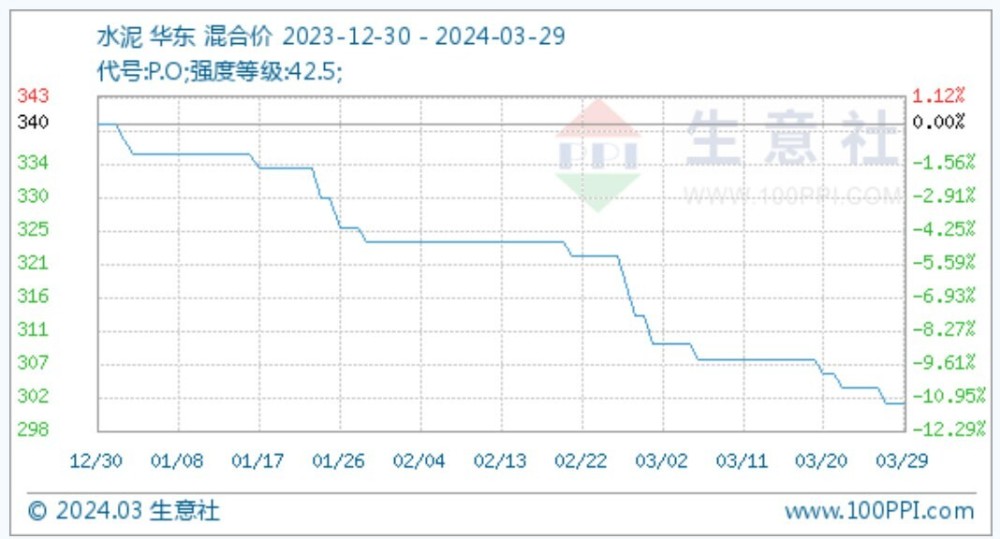 "3月采购经理人指数市场初现回暖迹象，但需求与预估数据之间显现出显著落差，春季建设旺季供需态势亟待观察与调整"