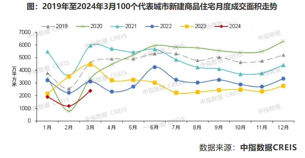 "3月采购经理人指数市场初现回暖迹象，但需求与预估数据之间显现出显著落差，春季建设旺季供需态势亟待观察与调整"