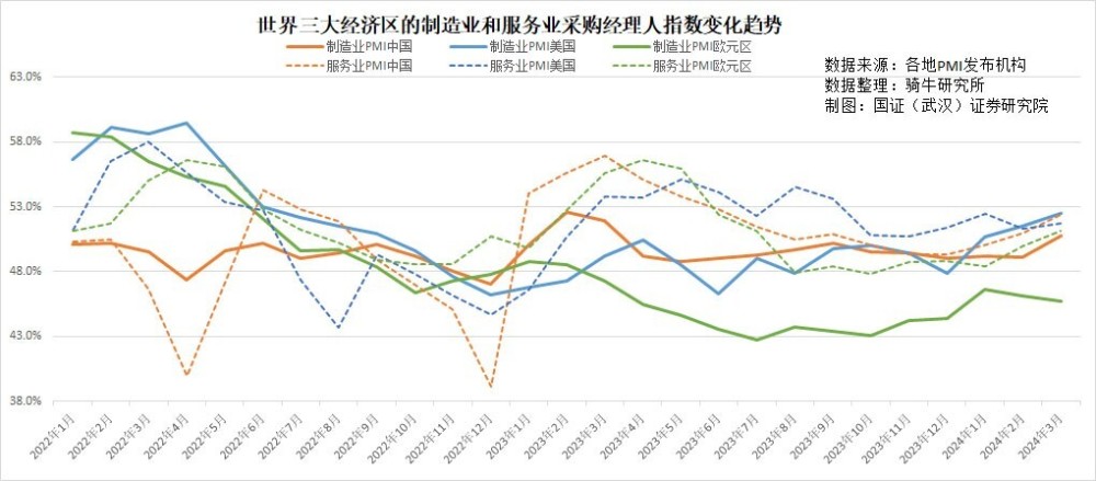 "3月采购经理人指数市场初现回暖迹象，但需求与预估数据之间显现出显著落差，春季建设旺季供需态势亟待观察与调整"