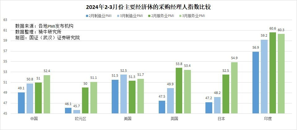 "3月采购经理人指数市场初现回暖迹象，但需求与预估数据之间显现出显著落差，春季建设旺季供需态势亟待观察与调整"