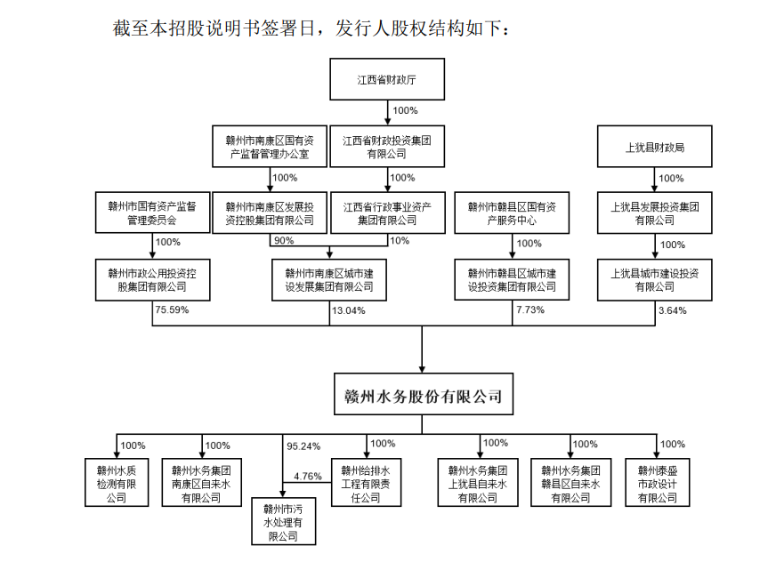 "赣州市水务公司ipo项目延期：原计划筹资超5.54亿，债务偿还压力或显大"