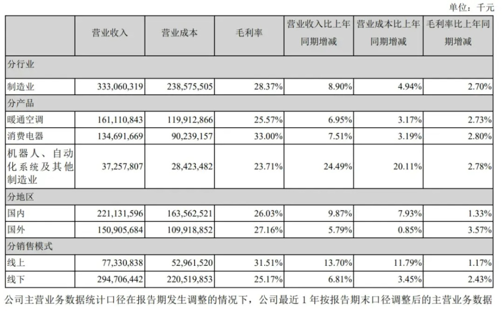 "美的集团荣获稳健增长，年营收逾3720亿元：创历史新高，东芝家电业绩反转显成效"