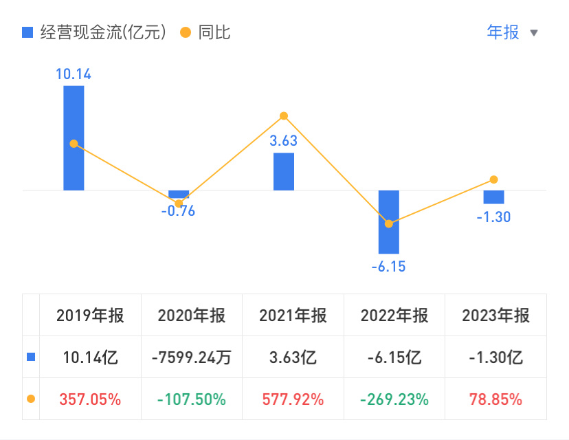 "汉马科技的经营现金流面临挑战：CEO范现军的困境与公司财报解析"