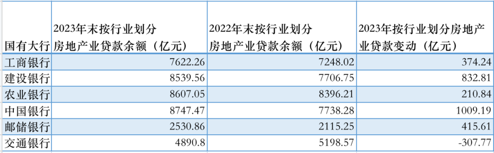 "揭示13家大型中型银行2021年房地产业贷款数据：其中7家新增信贷额显著增长"