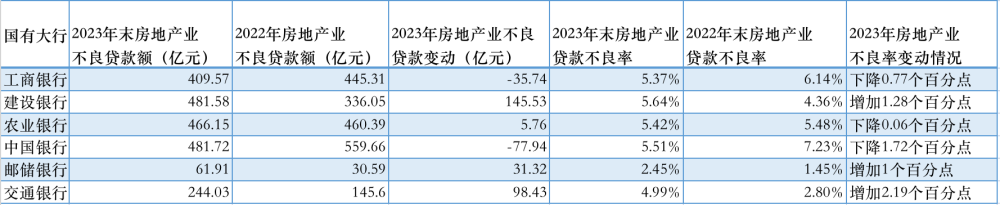 "揭示13家大型中型银行2021年房地产业贷款数据：其中7家新增信贷额显著增长"