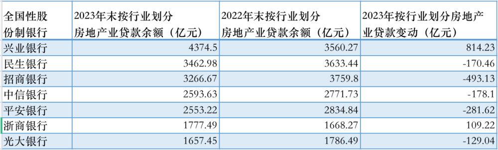 "揭示13家大型中型银行2021年房地产业贷款数据：其中7家新增信贷额显著增长"