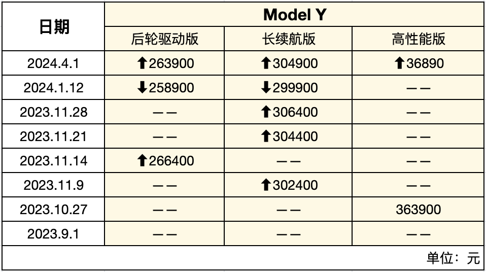 "特斯拉Model Y豪华全系大幅上调5000元，起售价降至26.39万：年内最高调！"