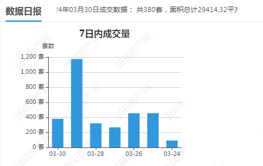 "郑州全力推动以旧换新政策，积极破除二手房对城市再次腾飞的阻碍，计划新增10000套住宅，以崭新的面貌迎接高质量发展"