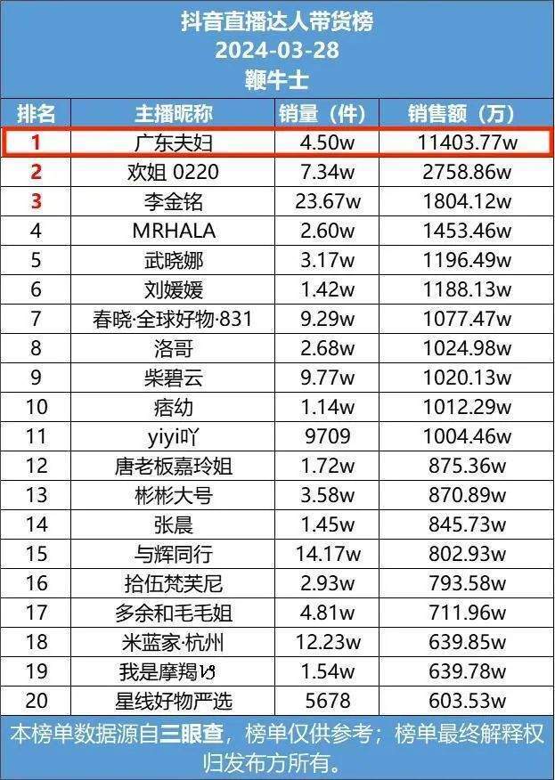 "广东夫妻走红网络：日售亿元燕窝直播带货传奇！"