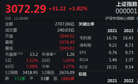 "劲爆消息！题材股爆发，沪市挺进3070点，多点闪耀指数创新高"