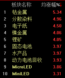 "劲爆消息！题材股爆发，沪市挺进3070点，多点闪耀指数创新高"