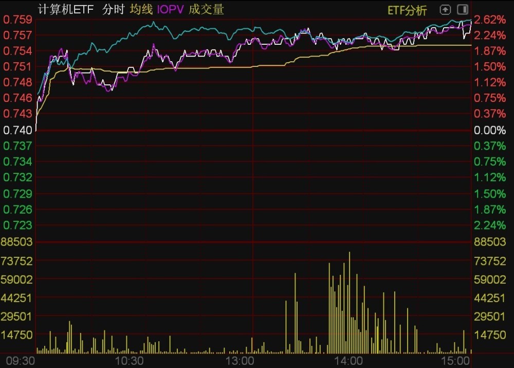 "今日收评：黄金股ETF涨幅领先，新能源车及游戏相关ETF涨势强劲 - 详情解析市场走势与投资热点"