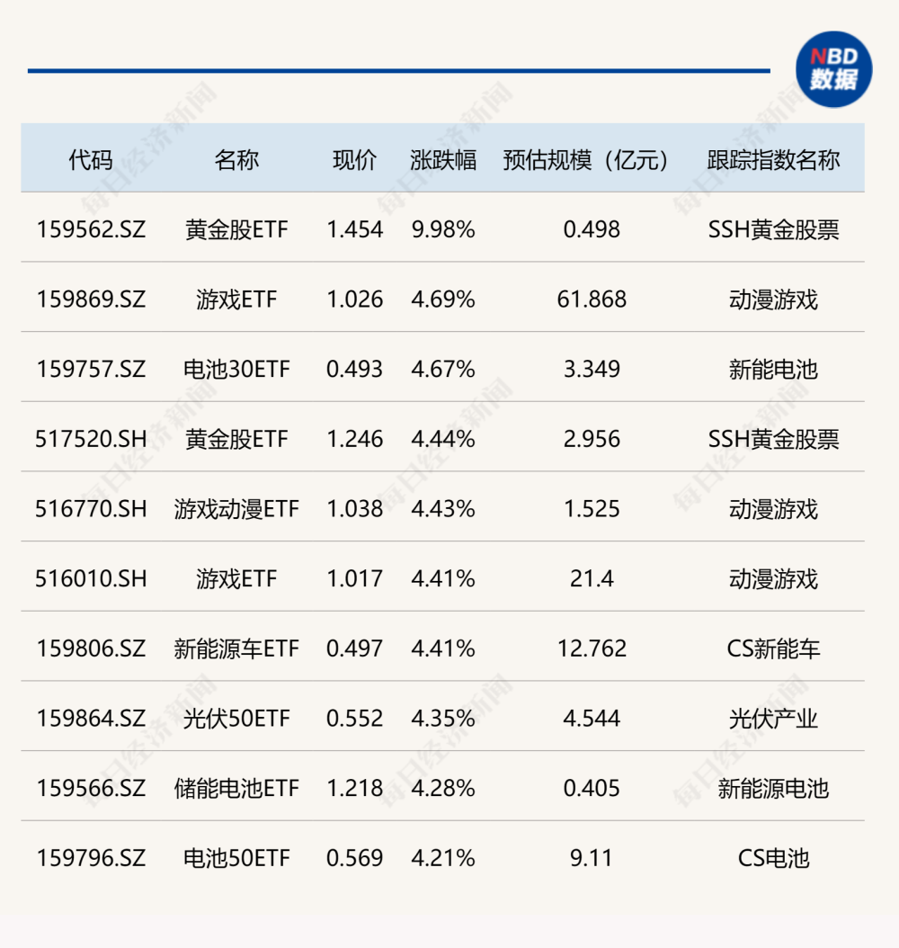 "今日收评：黄金股ETF涨幅领先，新能源车及游戏相关ETF涨势强劲 - 详情解析市场走势与投资热点"