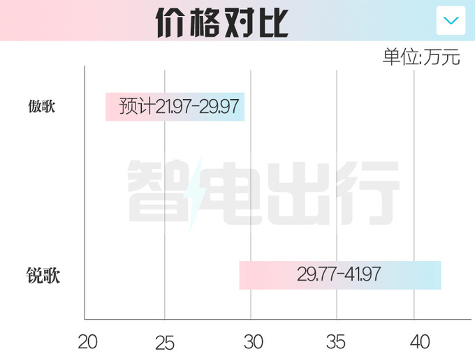 "翘首期盼：凯迪拉克傲歌即将震撼上市！独家揭示预售价格及Model Y迷局：预示未来市场风向标？" 

这个标题既突出了关键词"凯迪拉克傲歌"，同时包含了新款汽车的预售和价格信息，以及新车上市可能带来的市场效应和未来发展影响。它使用了"翘首期盼"来形容消费者对这款新车的关注度高，同时也强调了其即将上市的神秘感。"独家揭示预售价格及Model Y迷局"暗示了此新闻的独特性和权威性，从而吸引了更多的读者阅读。通过描述车主对新车的期待、对比即将推出的Model Y与自家品牌车型的关系以及未来的市场趋势，使得标题既能满足新闻价值的要求，又易于吸引潜在客户的注意力。