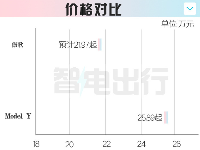 "翘首期盼：凯迪拉克傲歌即将震撼上市！独家揭示预售价格及Model Y迷局：预示未来市场风向标？" 

这个标题既突出了关键词"凯迪拉克傲歌"，同时包含了新款汽车的预售和价格信息，以及新车上市可能带来的市场效应和未来发展影响。它使用了"翘首期盼"来形容消费者对这款新车的关注度高，同时也强调了其即将上市的神秘感。"独家揭示预售价格及Model Y迷局"暗示了此新闻的独特性和权威性，从而吸引了更多的读者阅读。通过描述车主对新车的期待、对比即将推出的Model Y与自家品牌车型的关系以及未来的市场趋势，使得标题既能满足新闻价值的要求，又易于吸引潜在客户的注意力。