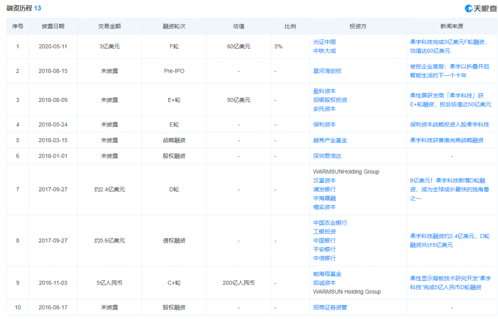 "未上市公司跌落神坛：柔宇科技的逆袭之路与业界段子间的现实碰撞——揭秘超高估值为何被神话化"

1. "段子中的资本泡沫：揭秘柔宇科技惊世估值背后的玄机"
2. "昔日亿万身家的消失：未能上市却陷入市值缩水危机的柔宇科技背后故事"
3. "难以置信的投资狂潮：市场对柔宇科技的过度追捧与史无前例估值真相"
4. "在现实中演绎的商业版传奇：聊聊未上市企业遭遇的命运滑铁卢与行业段子的真实案例"
5. "天使投资人梦破碎？业内段子描绘的柔宇科技破产实录：与其高傲估值成反比的成长历程"