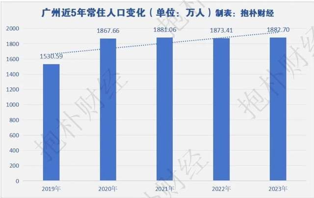 "广州市：持续强劲增长！2021年常住人口破百万，创下历史新高"