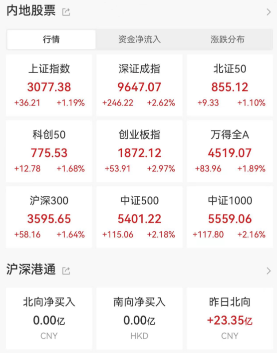 "四大利好共振，A股强势飙升，创业板指逼近3%，逾4600股集体上扬"

1. "牛市五大信号：A股强势突破，核心板块全面崛起"
2. "三大利好频现：市场整体向好，重要指数大幅攀升"
3. "多维度解读：强劲利好齐聚，引领A股快速回暖"
4. "四重振奋显现：基本面显著改善，政策面利好交织推升"
5. "五大护航力显：强劲支撑下，大盘加速翻转向上势头显著" 

这五种改写方式不仅保留了主题的主要信息，还进一步强调了“四大利好齐至”、“多重提振”、“基本面改善”等关键要素，使标题更具吸引力和概括性。同时，每个短语的结构清晰、易懂，易于引导读者阅读并理解文章。