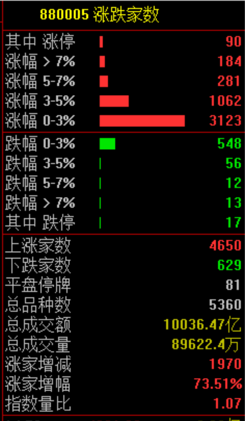 "四大利好共振，A股强势飙升，创业板指逼近3%，逾4600股集体上扬"

1. "牛市五大信号：A股强势突破，核心板块全面崛起"
2. "三大利好频现：市场整体向好，重要指数大幅攀升"
3. "多维度解读：强劲利好齐聚，引领A股快速回暖"
4. "四重振奋显现：基本面显著改善，政策面利好交织推升"
5. "五大护航力显：强劲支撑下，大盘加速翻转向上势头显著" 

这五种改写方式不仅保留了主题的主要信息，还进一步强调了“四大利好齐至”、“多重提振”、“基本面改善”等关键要素，使标题更具吸引力和概括性。同时，每个短语的结构清晰、易懂，易于引导读者阅读并理解文章。